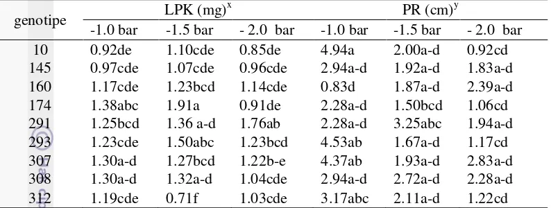 Tabel 13  Pengaruh interaksi genotipe dan kondisi cekaman kekeringan terhadap           LPK dan PR 