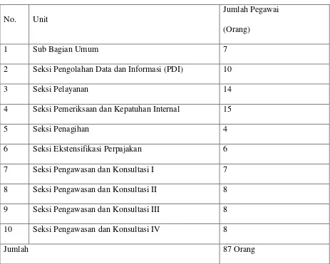 Tabel 2.1 Jumlah Pegawai KPP Pratama Medan Timur 