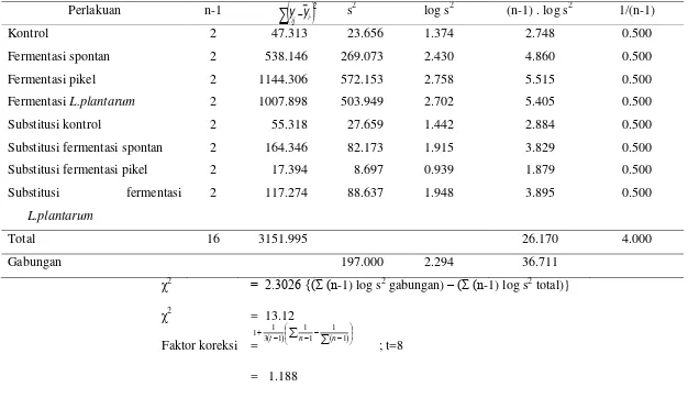Tabel 26. Uji kehomogenan (kesamaan) ragam (Bartlett’s test) terhadap water absorption capacity tepung ubi jalar kontrol, fermentasi, dansubstitusinya 