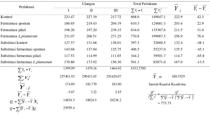 Tabel 27. Uji keaditifan data (Tukey’s test) terhadap water absorption capacity tepung ubi jalar kontrol, fermentasi, dan 