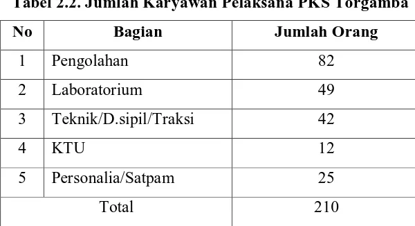 Tabel 2.1. Jumlah Karyawan Pimpinan PKS Torgamba 