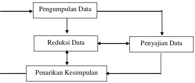 Gambar 3 Analisis Data Model Interaktif dari Sutopo (2006:96) 
