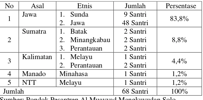 Tabel 1.1 Etnis Santri Kelas XI di Pondok Pesantren Al Muayyad  