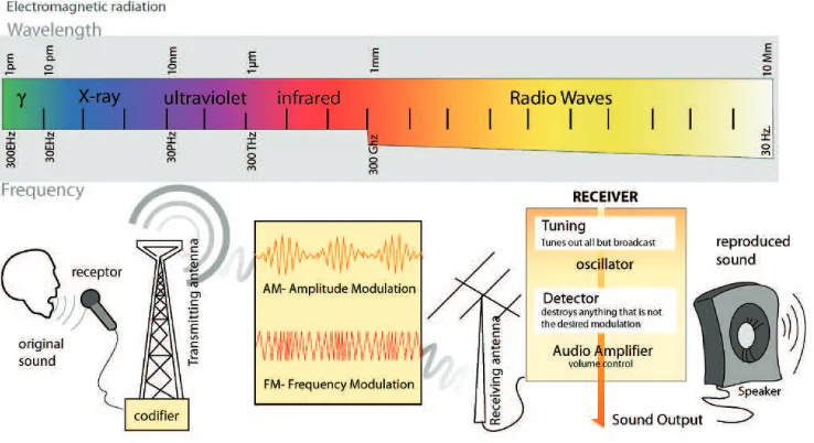 Gambar 4 Diagram transmisi gelombang radio