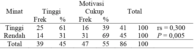 Tabel 4. Distribusi Frekuensi Motivasi Melanjutkan Program Ners 