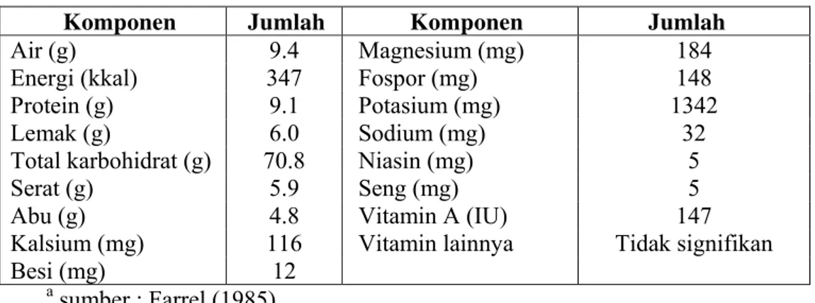 Tabel 1. Komposisi kimia jahe per 100 g (edible portion)  a