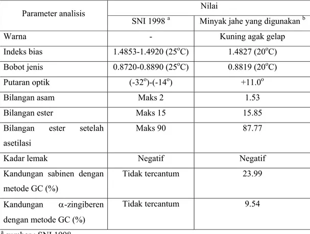 Tabel 4. Hasil karakterisasi minyak jahe 