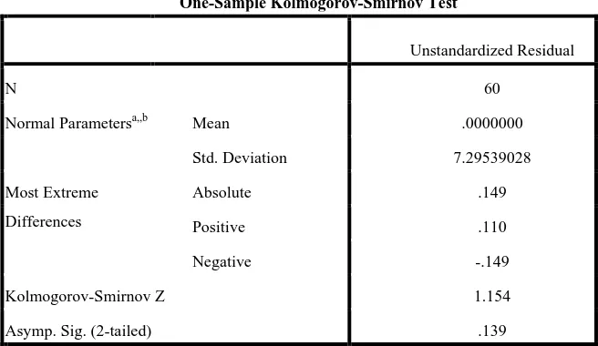 Tabel 4.3 Hasil Uji Normalitas melalui Kolmogorov-Smirnov 