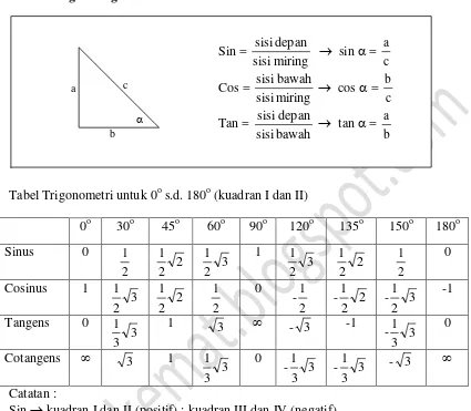 Tabel Trigonometri untuk 0o s.d. 180o (kuadran I dan II) 