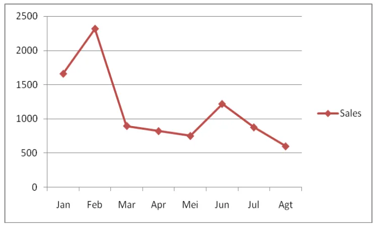 Gambar 1.3. Grafik Pencapaian sales Speedy dari Januari 2013  Sampai dengan Agustus 2013 di Telkom Lampung