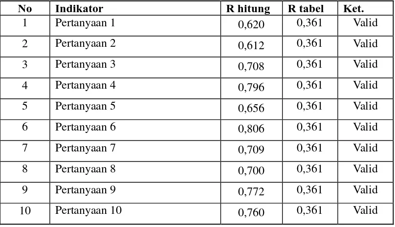 Tabel 3.3  Hasil pengujian validitas  untuk Indikator Citra Merek 