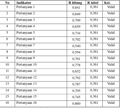 Tabel 3.4.  Hasil pengujian validitas untuk Indikator Harga 