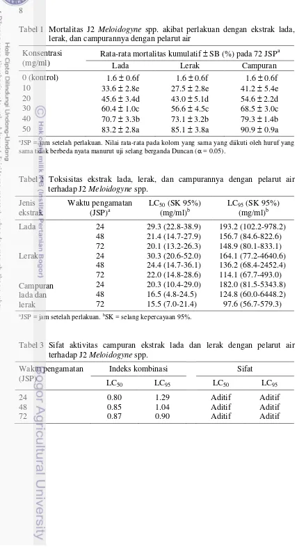 Tabel 1 Mortalitas J2 Meloidogyne spp. akibat perlakuan dengan ekstrak lada, lerak, dan campurannya dengan pelarut air 