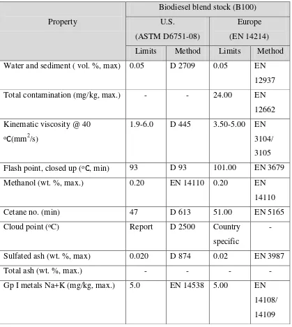 Table 2.1:  ASTM standard properties of B100 