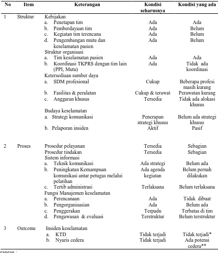 Tabel Ringkasan Analisis Kesenjangan Program Keselamatan Pasien    di RSUD Kapuas tahun 2013 