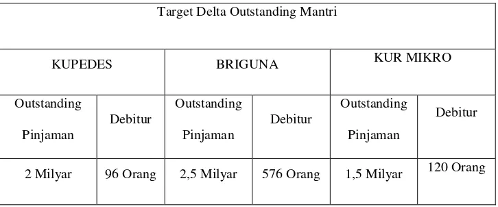 Tabel 1.1 Target Delta Outstanding Per Mantri Per Tahun. 