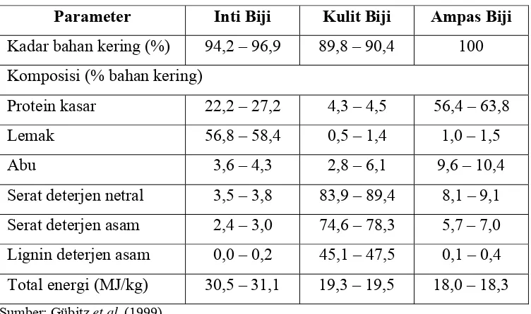 Gambar 1. Morfologi Tanaman Jarak Pagar (a: pohon, b: buah, c: biji) 