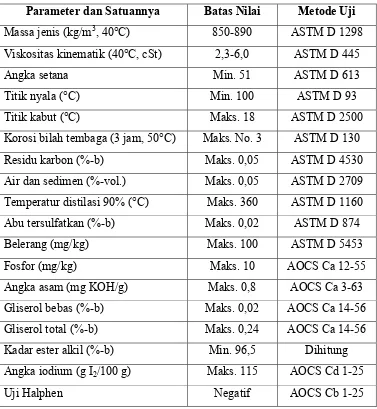 Tabel 5. Standar Mutu Biodiesel Indonesia 