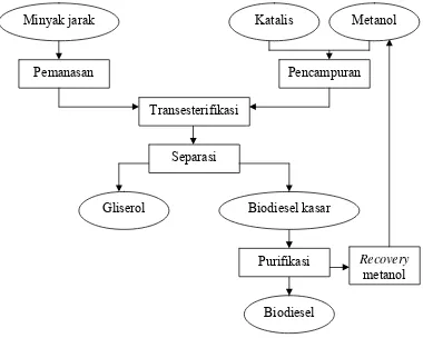 Gambar 7. Diagram Alir Proses Pembuatan Biodiesel dari Minyak 