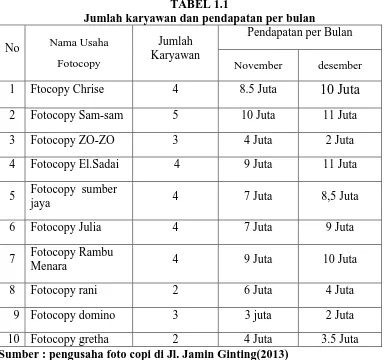 TABEL 1.1 Jumlah karyawan dan pendapatan per bulan 