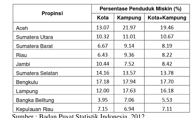 Tabel 1.1 Presentase Penduduk Miskin menurut Provinsi di Sumatera, Maret 