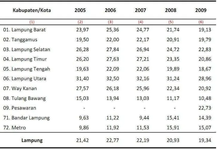 Tabel 1.2 Presentase Penduduk Miskin menurut Kabupaten / Kota di Provinsi                     Lampung, 2005 - 2009 