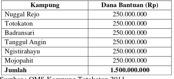 Tabel 1.3.  Realisasi Dana Bantuan PNPM-MP untuk Masing-masing Kampung di Kecamatan Punggur pada Tahun 2010