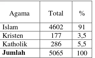 Tabel 1.4 Komposisi Penduduk Kampung Totokaton menurut Agama Tahun 2013 