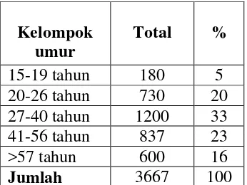 Tabel 1.5 Komposisi Penduduk Kampung Totokaton menurut Kelompok Usia         Tahun 2013 