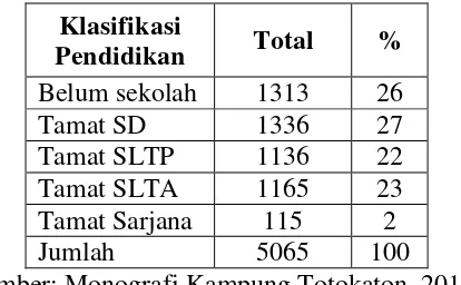 Tabel 1.7 Komposisi Penduduk Kampung Totokaton menurut Tingkat Pendidikan                 Tahun 2013 