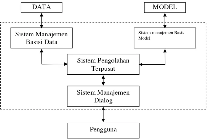 Gambar 3. Struktur dasar SPK (Turban, 1990) 