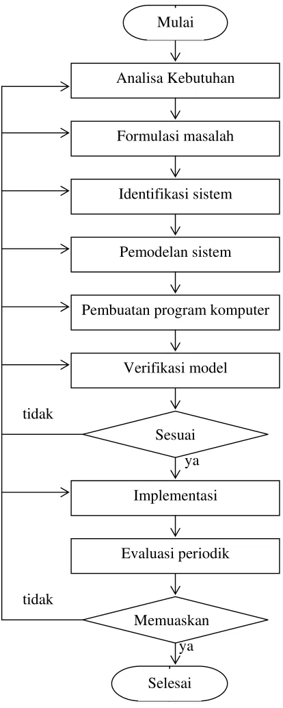 Gambar 4. Tahapan kerja pendekatan sistem (Manetch dan Park, 1977 di dalam Eriyatno, 1999) 