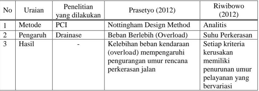 Tabel 1.1 Persamaan Penelitian 