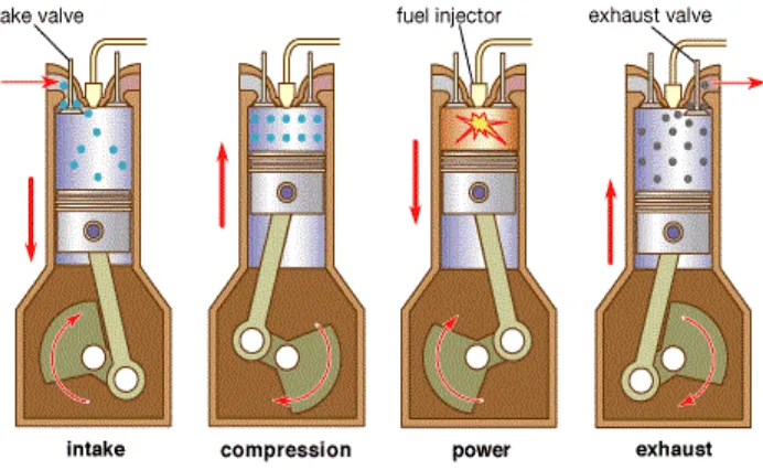 Gambar 2.1. Langkah Kerja Motor Diesel                          