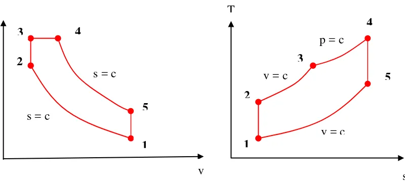 Gambar 2.3 Diagram P – v dan diagram T – s  Siklus Dual Cycle 