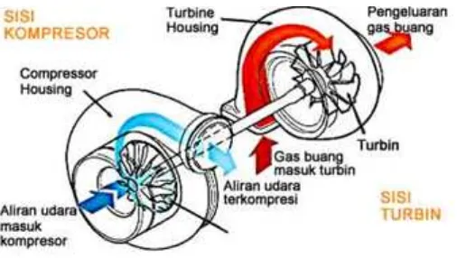 Gambar 2.4 Cara kerja mesin turbo 
