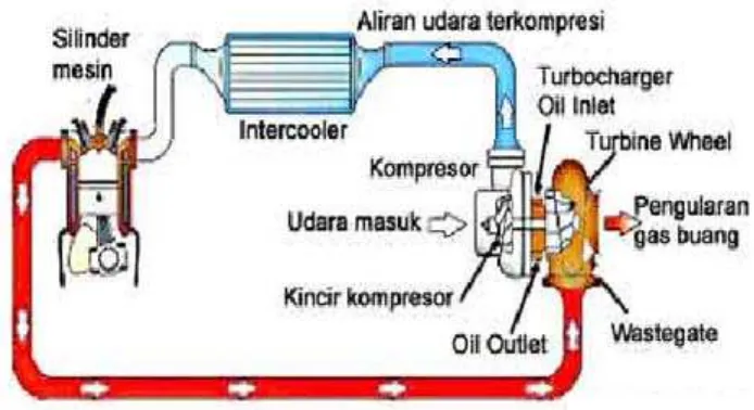 Gambar 2.5 Prinsip Mesin Turbo 