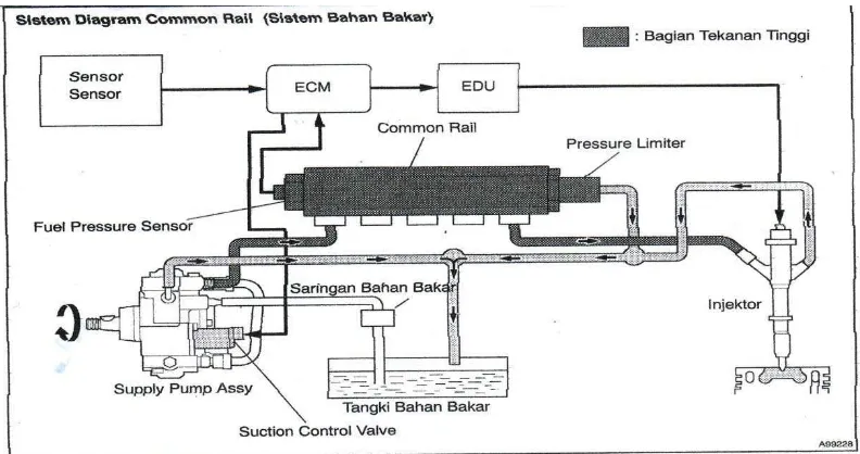 Gambar 2.7 Sistem Diagram Common Rail  