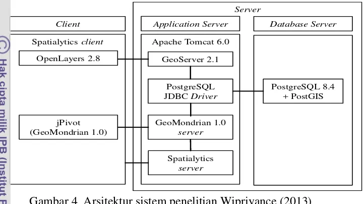 Gambar 4  Arsitektur sistem penelitian Wipriyance (2013) 