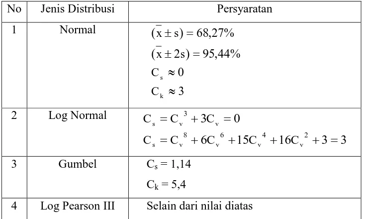 Tabel 3.1 Parameter Statistik Untuk Menentukan Jenis Distribusi 