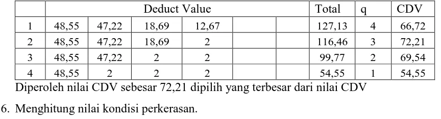 Gambar 5.4 Grafik Total Deduct Value (TDV) 