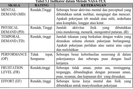 Tabel 3.1 Indikator dalam Metode NASA-TLX RATING KETERANGAN 