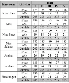 Tabel 5.3 Rating Factor Karyawan PJW Nias Utara 