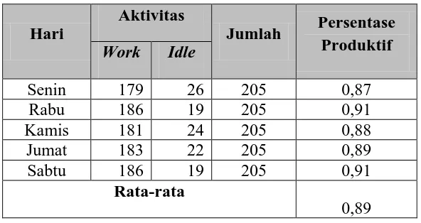 Tabel 5.27 Rekapitulasi Persentase Produktif Karyawan PJW Asahan 
