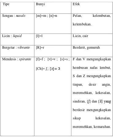 Tabel 3 : Konsonan lancar (Les consonnes continues) 