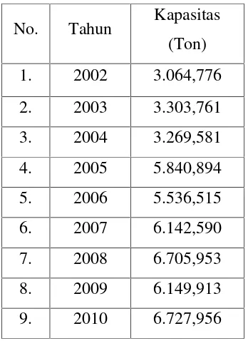 Tabel 2.1    Data kebutuhan asam format dari tahun 2002 – 2010