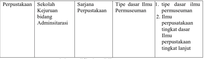 Tabel 1  Kualifikasi Pendidikan SDM Museum 