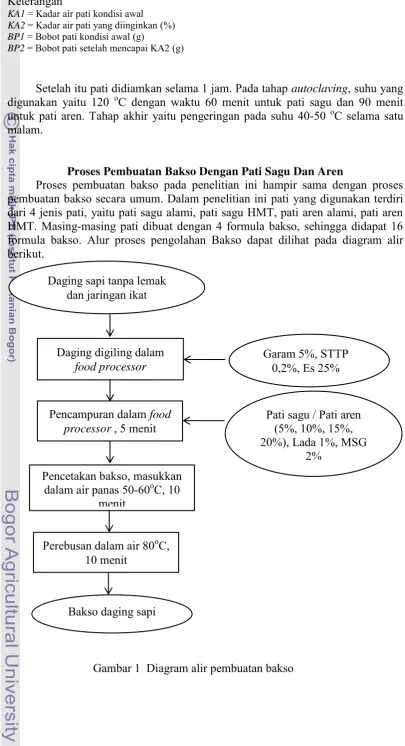 Gambar 1  Diagram alir pembuatan bakso 