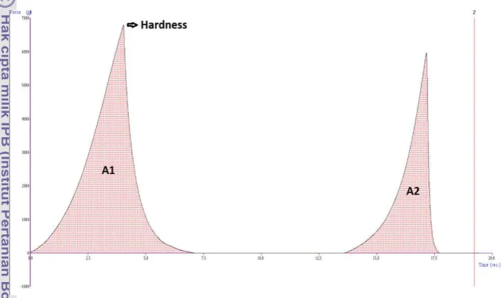 Gambar 2 kurva texture profile analyzer yang diperoleh dari TA-XT2i 