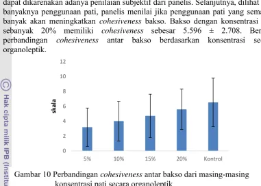 Gambar 10 Perbandingan  cohesiveness  antar bakso dari masing-masing 